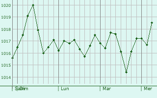 Graphe de la pression atmosphérique prévue pour Chamblee
