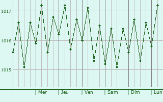Graphe de la pression atmosphrique prvue pour Wailuku