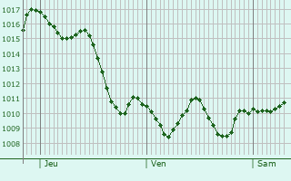Graphe de la pression atmosphrique prvue pour Port el Kantaoui