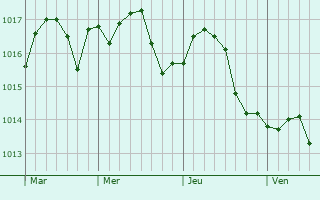 Graphe de la pression atmosphérique prévue pour Villefranche-sur-Mer