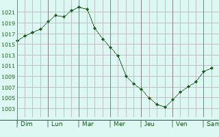 Graphe de la pression atmosphrique prvue pour Svitavy