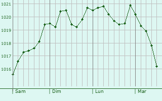 Graphe de la pression atmosphrique prvue pour Cividale del Friuli