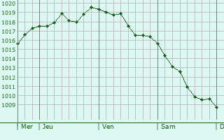 Graphe de la pression atmosphérique prévue pour Codolet