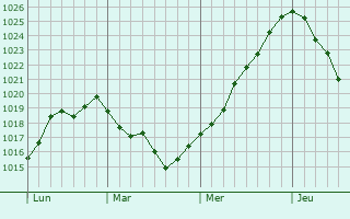 Graphe de la pression atmosphérique prévue pour Sommancourt Graphe de la pression atmosphérique prévue pour Sommancourt