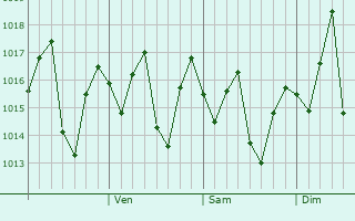 Graphe de la pression atmosphérique prévue pour Yuen Long Kau Hui