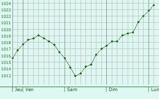 Graphe de la pression atmosphérique prévue pour Donetsk