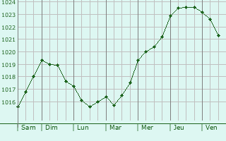 Graphe de la pression atmosphérique prévue pour Ottaviano