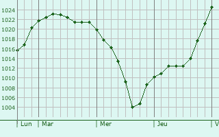 Graphe de la pression atmosphérique prévue pour Mont-de-Galié Graphe de la pression atmosphérique prévue pour Mont-de-Galié
