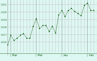 Graphe de la pression atmosphérique prévue pour Monóvar