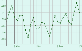 Graphe de la pression atmosphérique prévue pour Quisqueya