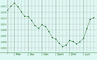 Graphe de la pression atmosphrique prvue pour Saint-Agnan-sur-Erre