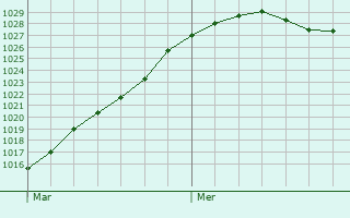 Graphe de la pression atmosphrique prvue pour Saint-Andr-de-Messei