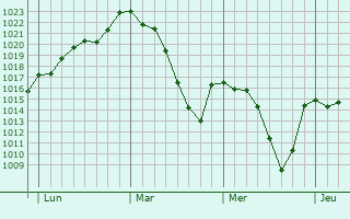 Graphe de la pression atmosphérique prévue pour Arnedo