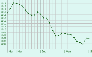 Graphe de la pression atmosphrique prvue pour Prignat-sur-Allier