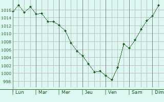 Graphe de la pression atmosphrique prvue pour Karabudakhkent