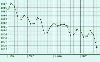 Graphe de la pression atmosphrique prvue pour Foz do Iguau