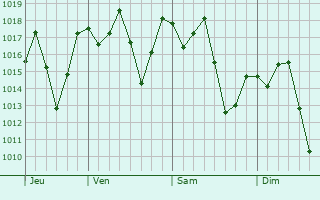 Graphe de la pression atmosphrique prvue pour Visconde do Rio Branco
