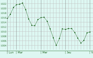 Graphe de la pression atmosphérique prévue pour Turan