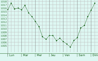 Graphe de la pression atmosphrique prvue pour Platnirovskaya
