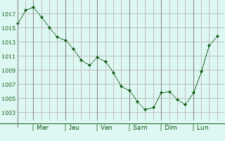 Graphe de la pression atmosphrique prvue pour Tillires-sur-Avre