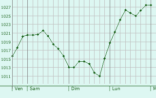 Graphe de la pression atmosphérique prévue pour Saint-Hilaire-les-Courbes