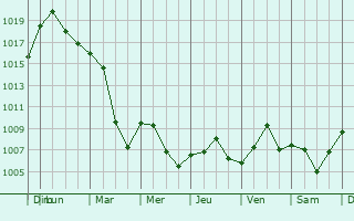 Graphe de la pression atmosphrique prvue pour Freudenstadt