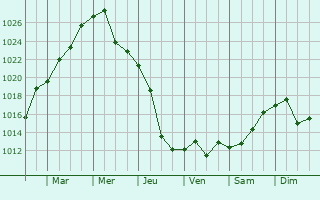 Graphe de la pression atmosphrique prvue pour Molodogvardeysk