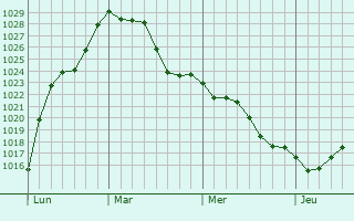 Graphe de la pression atmosphérique prévue pour Scye