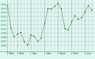 Graphe de la pression atmosphrique prvue pour Albstadt