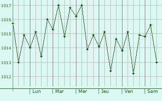 Graphe de la pression atmosphrique prvue pour San Jos de Las Matas