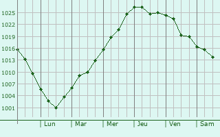 Graphe de la pression atmosphrique prvue pour Villarrica