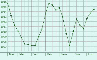 Graphe de la pression atmosphrique prvue pour Perles