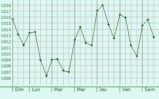Graphe de la pression atmosphrique prvue pour Paracuellos de Jarama