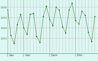 Graphe de la pression atmosphrique prvue pour Jima Abajo