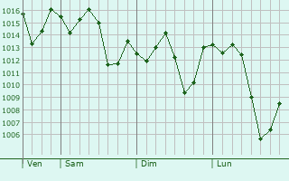 Graphe de la pression atmosphérique prévue pour Xanxerê