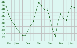Graphe de la pression atmosphrique prvue pour Hampigny