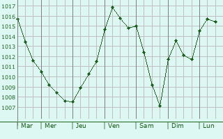 Graphe de la pression atmosphrique prvue pour Crespy-le-Neuf