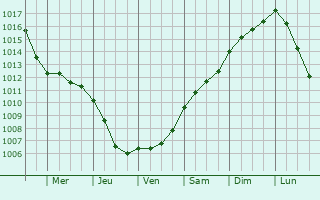 Graphe de la pression atmosphrique prvue pour Vojens