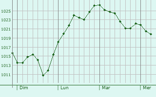Graphe de la pression atmosphérique prévue pour Lissac-sur-Couze