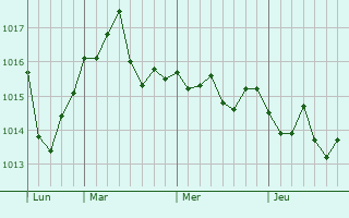 Graphe de la pression atmosphérique prévue pour Richebourg Graphe de la pression atmosphérique prévue pour Richebourg