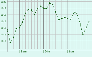 Graphe de la pression atmosphrique prvue pour Emeryville