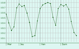 Graphe de la pression atmosphérique prévue pour Montvalen Graphe de la pression atmosphérique prévue pour Montvalen
