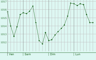 Graphe de la pression atmosphérique prévue pour Caveirac