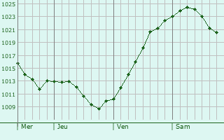 Graphe de la pression atmosphérique prévue pour Mücheln