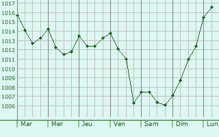 Graphe de la pression atmosphrique prvue pour Abegondo