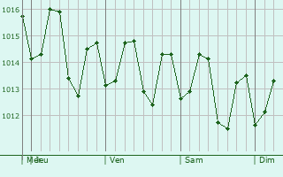 Graphe de la pression atmosphrique prvue pour Goyave