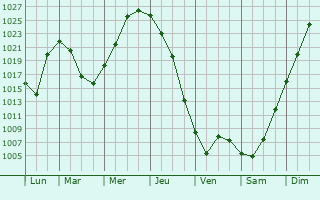 Graphe de la pression atmosphérique prévue pour Wijnegem