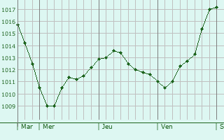 Graphe de la pression atmosphérique prévue pour Strasburg Graphe de la pression atmosphérique prévue pour Strasburg
