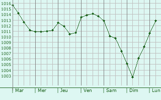 Graphe de la pression atmosphrique prvue pour Semur-en-Vallon