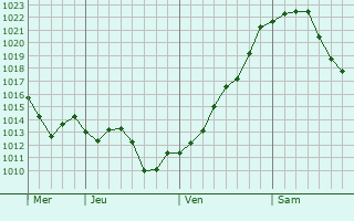 Graphe de la pression atmosphérique prévue pour Puy-d